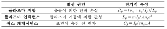 플라즈마의 등가 회로 모델의 각 인자 해석.