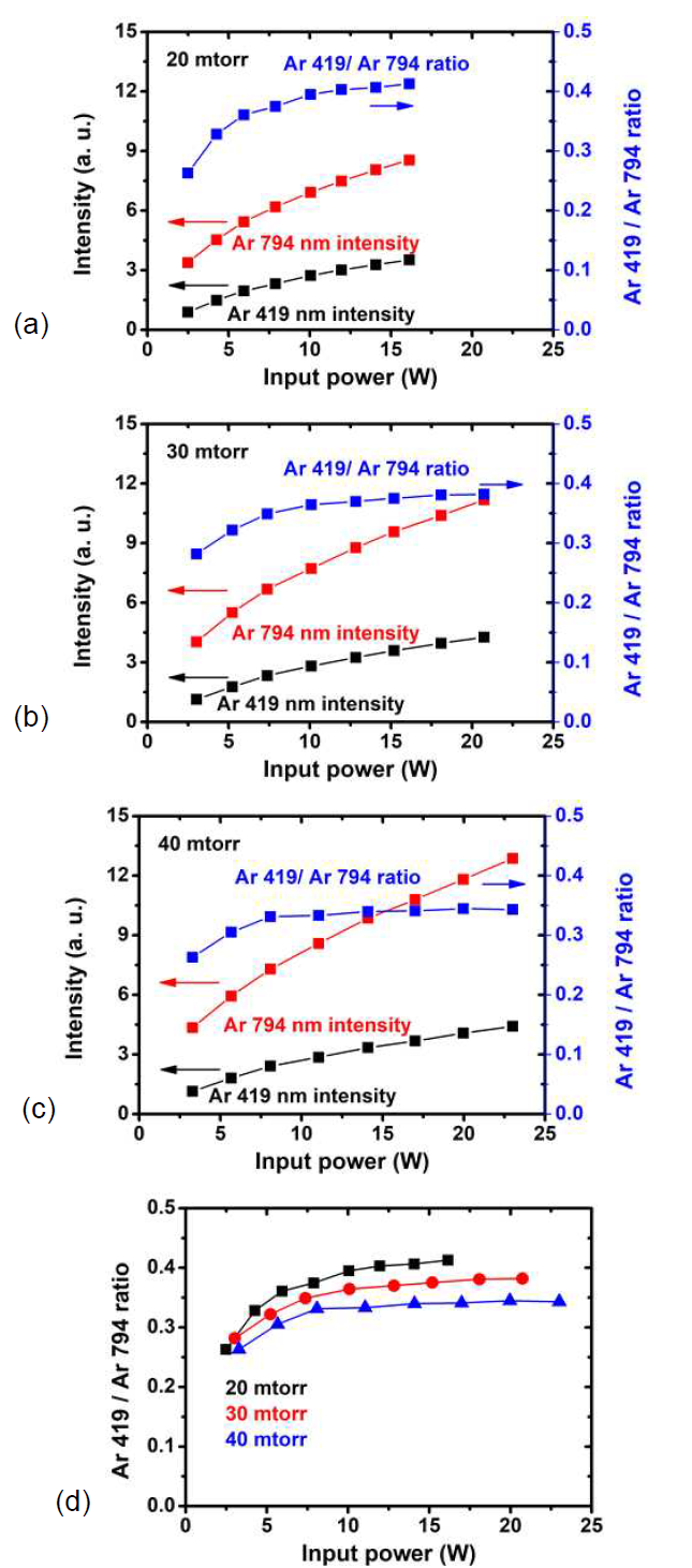 인가 전력 및 압력에 따른 Ar 419 nm 및 Ar 794 nm 신호
