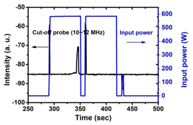반응기 내벽 세정 중 Cut-off 프로브에서 관찰 된 10~12 MHz 신호 평균