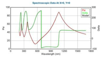 SiO2 웨이퍼의 측정 및 모델링 된 진폭비 (Psi), 위상차 (delta) 곡선.
