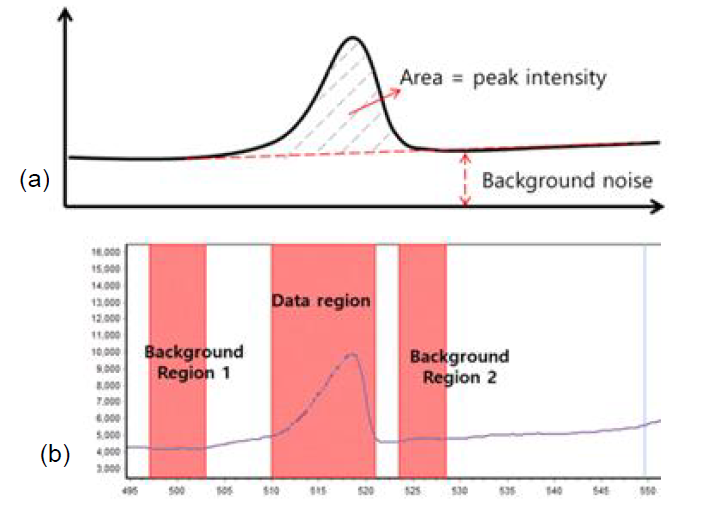 (a) 방출 광 스펙트럼 중 단일 방출 광의 물리적 세기 정의 및 (b) IR 신호에 의한 왜곡 보정을 위한 영역 설정.