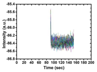증착 공정 중 Cut-off 프로브 (10~12 MHz) 신호 평균.