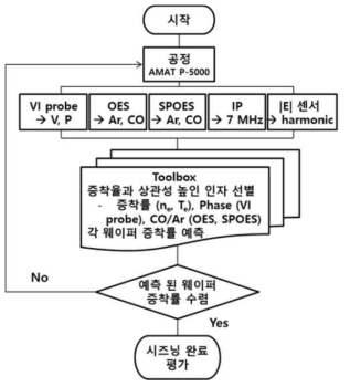 시즈닝 완료 평가를 위한 증착률 수렴 예측 순서도.