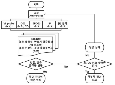 PM 시점 감지를 위한 순서도.