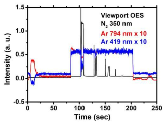 N2 유입에 따른 반응기 OES의 N 350 nm, Ar 794 nm 및 Ar 419 nm 신호 변화.