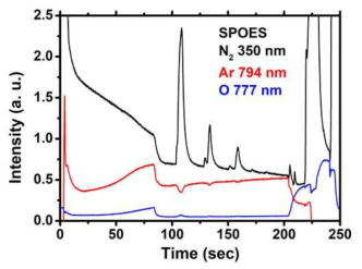 N2 유입에 따른 반응기 SPOES의 N 350 nm, Ar 794 nm 및 O 777 nm 신호 변화.