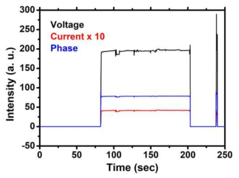N2 유입에 따른 반응기 VI 프로브의 전압, 전류 및 위상차 변화.