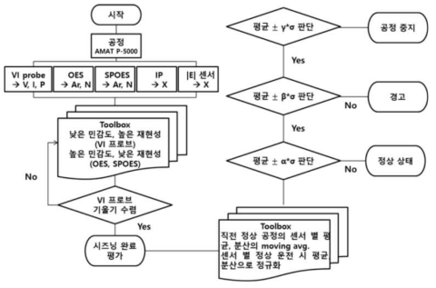 다중 센서를 활용한 이상 진단 판정 알고리즘.