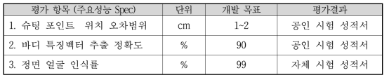 정량적 목표 및 평가 항목별 목표