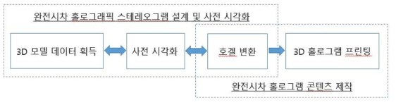 완전시차 3D 홀로그램 콘텐츠 제작 파이프라인 시스템 개념도