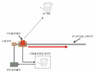 실사 영상 획득을 위한 카메라 배치 기본 개념도(HPO)