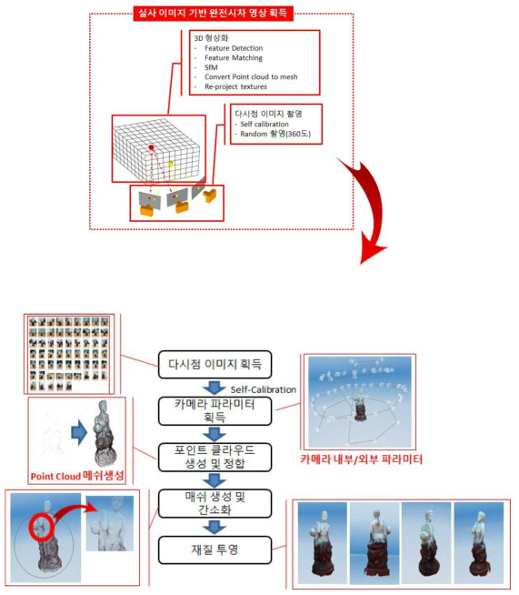 실사 물체의 완전시차 영상 획득을 위한 기본 개념도