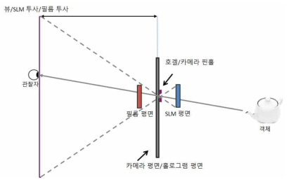 홀로그램 호겔 제작을 위한 개념도