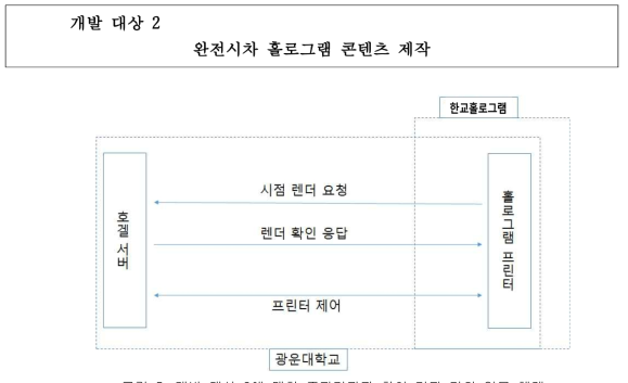 개발 대상 2에 대한 주관기관과 참여 기관 간의 업무 체계