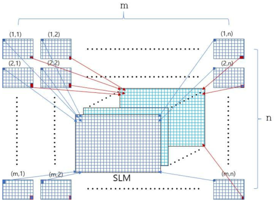 디지털 데이터 재배열 및 재설계 ( 3D 영상의 2D 완전 시차 페어 이미지(시점)는 I(m X n) 이며, 각 2D 이미지의 해상도는 P(i X j) 임)