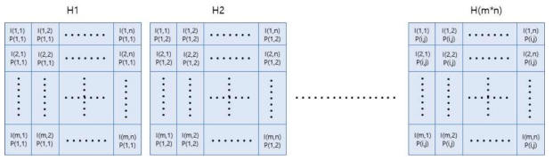 SLM 순차적으로 업로드 되는 호겔 이미지 ( H(m×n)은 호겔 이미지, I(m, n)은 2D 완전 시차페어 이미지, P(i, j)는 2D 이미지의 픽셀을 나타냄 )