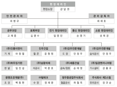 조직도