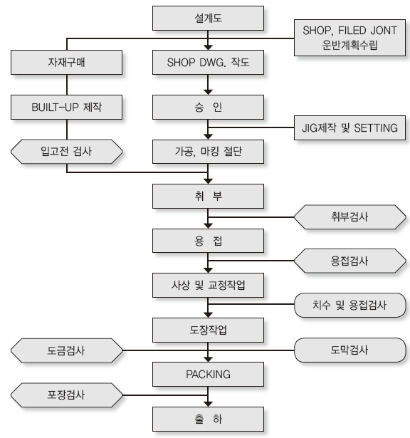 제작 순서도