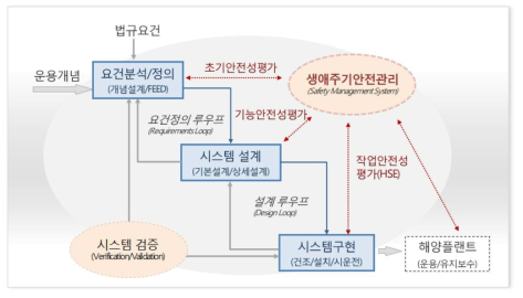 SEMS 프레임웍 모델