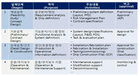 설계/엔지니어링 프로세스