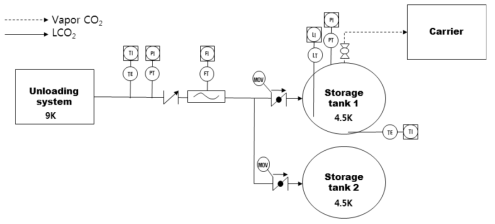 CO2 중간저장시설 Storage tank의 P&ID