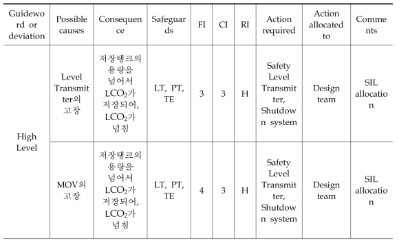 CO2 중간저장시설 storage tank의 HAZOP