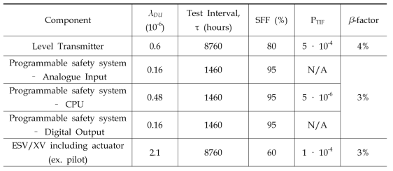 PDS Data Handbook의 고장률 데이터