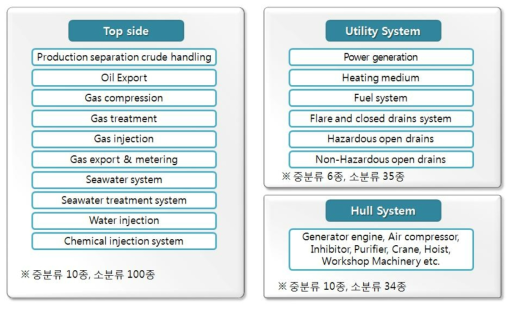 Oil FPSO 3단계 분류에 따른 기자재 도출