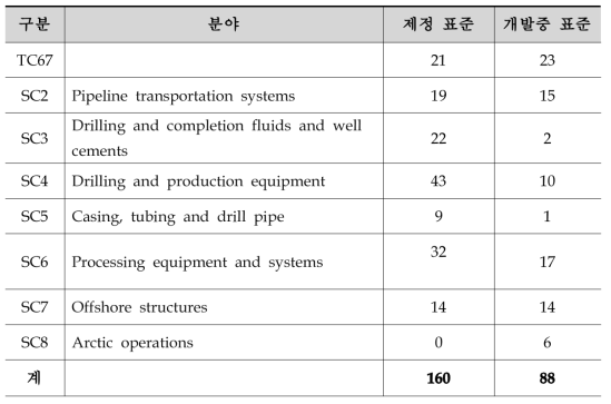 ISO TC67 표준 현황