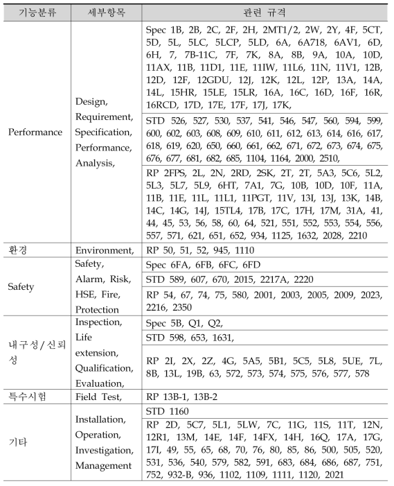 미국석유협회(API) 표준 기능별 분류