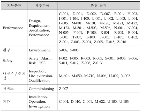 NORSOK 표준 기능별 분류