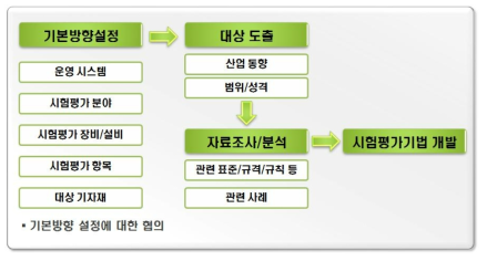 시험평가기법 개발 추진계획안