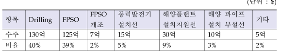 2014년 해양플랜트 선종별 세계 시장 규모