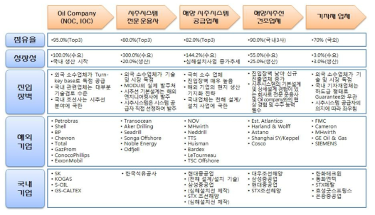 Drillship & Drilling Rig의 가치 사슬