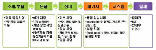 해양시추기자재 Supply chain