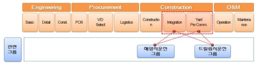 Drilling unit Commissioning 적용범위