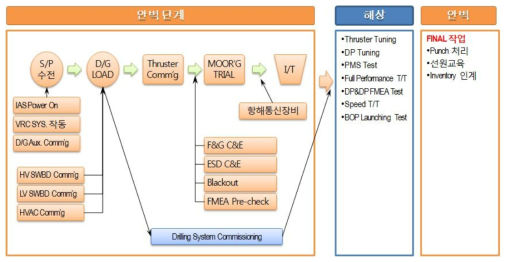 Drillship 시운전 프로세스