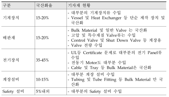 해양생산플랜트 기자재 현황