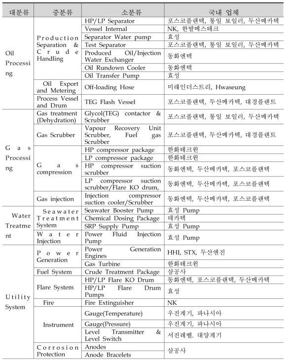 해양생산플랜트 분류에 따른 국내 기자재 업체