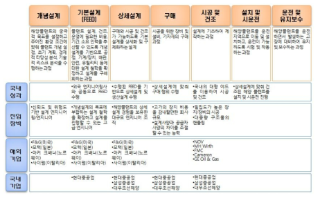 해양생산플랜트 Value chain