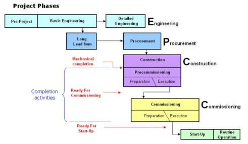 해양생산플랜트 Value chain에 따른 Commissioning 단계