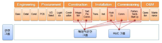 조선소 시운전 범위 및 관련 그룹