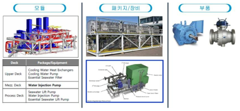 공급체계에 따른 해양생산플랜트 기자재 예시