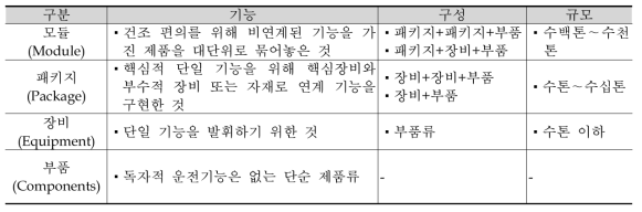 공급체계에 따른 해양생산플랜트 기자재 정의