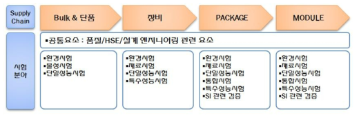 공급체계에 따른 시험분야 분석