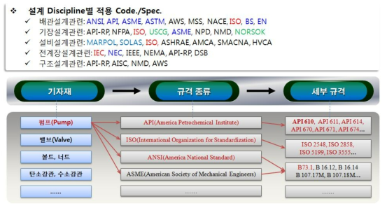 해양플랜트 기술분야별 표준