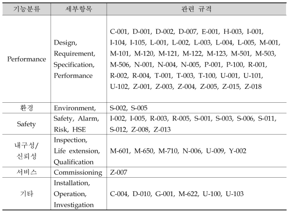 NORSOK 표준 기능별 분류