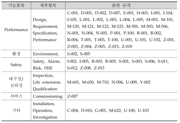 NORSOK 표준 기능별 분류