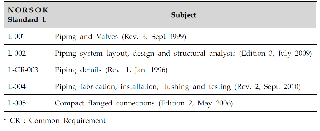 NORSOK Standard L 구성
