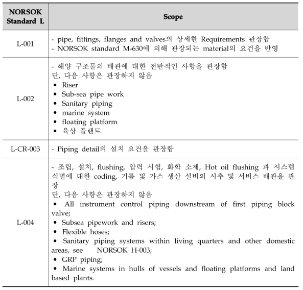 NORSOK standard L 범위